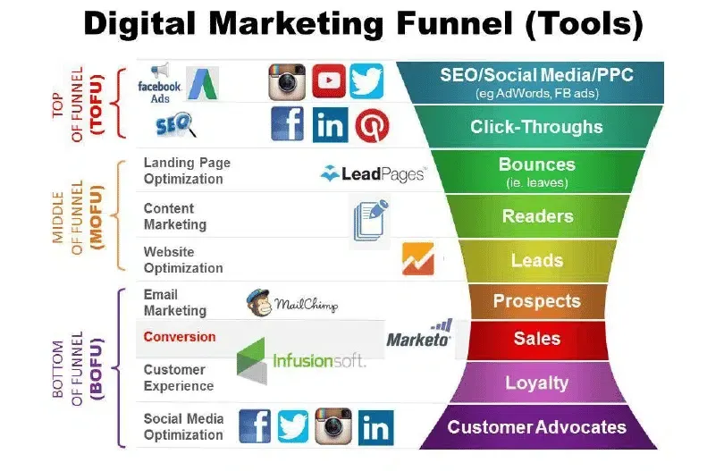 Digital Marketing Funnel