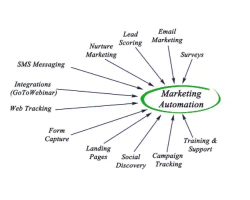 Marketing Automationen Beispiele