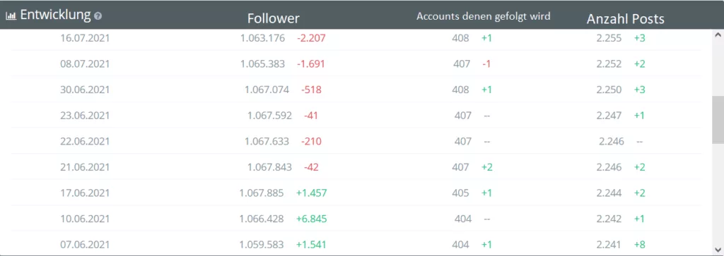 Entwicklung von Followern