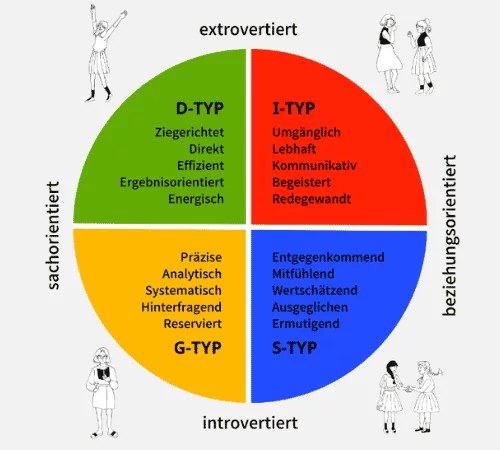 DISG Modell mit Eigenschaften