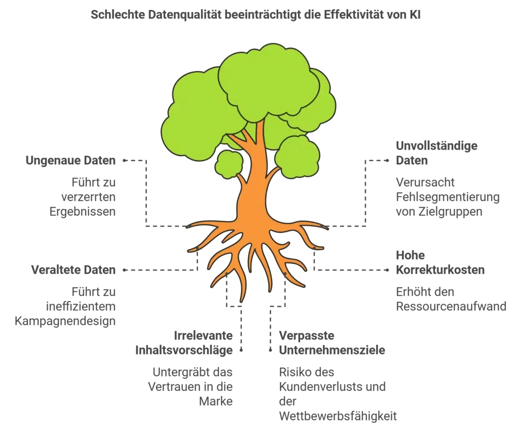 Schlechte Datenqualität beeinträchtigt die Effektivität von KI