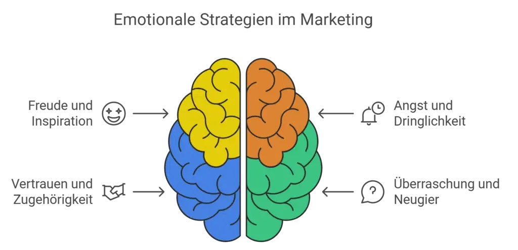 Emotionale Strategien im Marketing