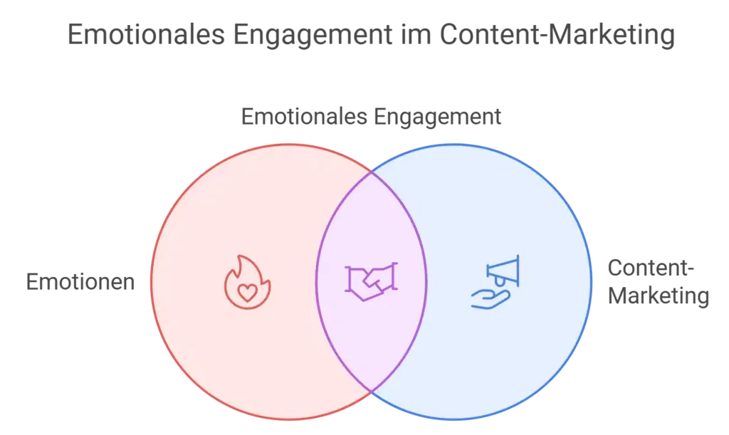 Emotionales Engagement im Content-Marketing